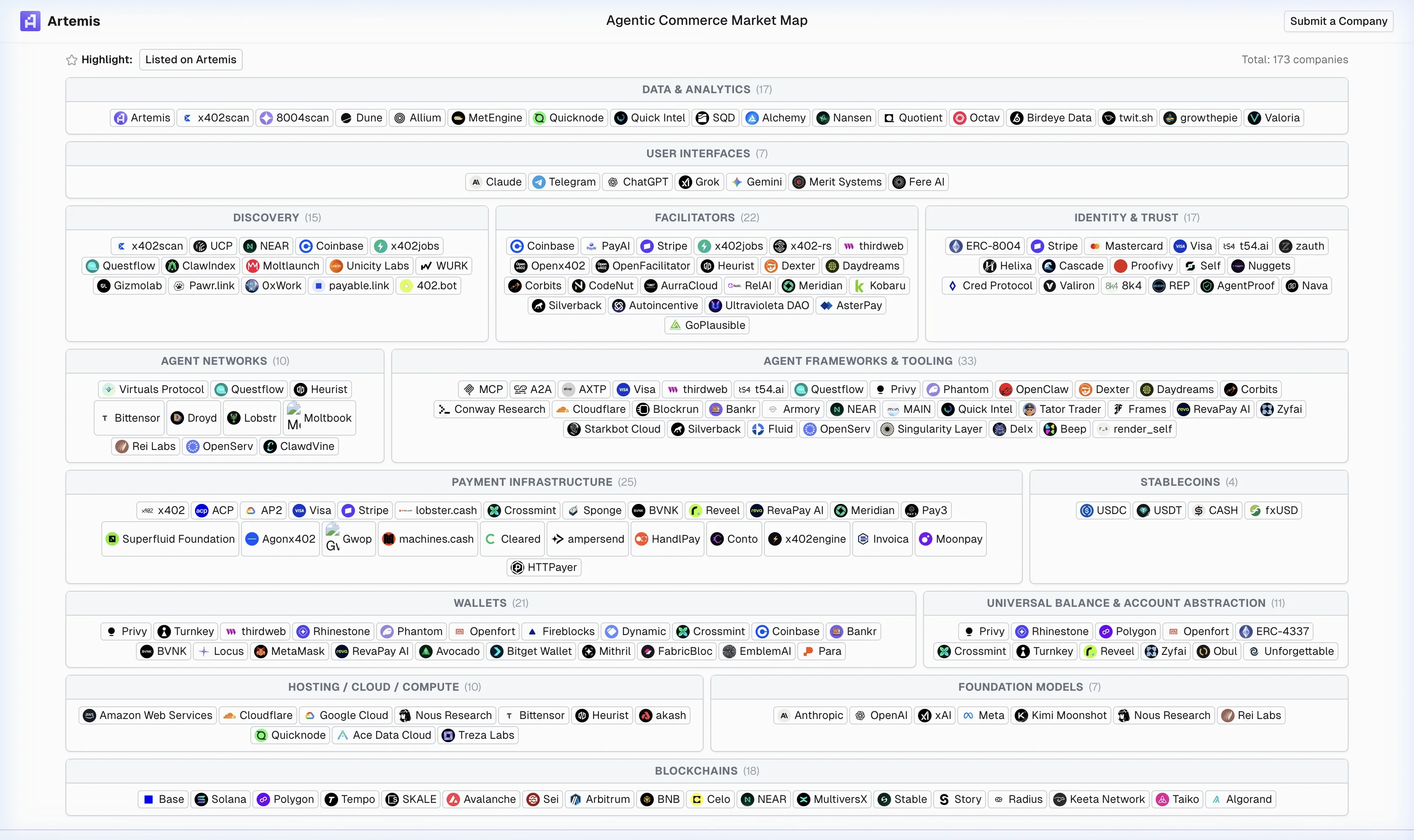 Agentic Commerce Market Map by Artemis Analytics